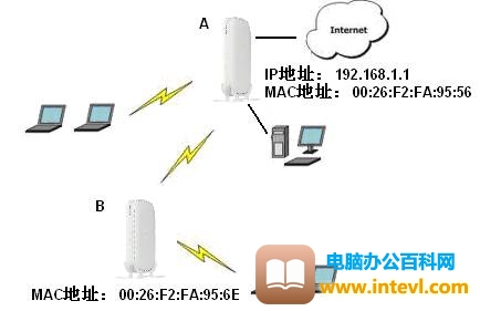 美国网件 R6400 无线路由器WDS无线中继设置