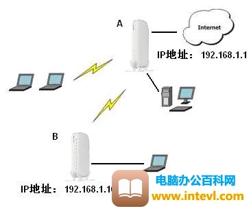 美国网件 R6400 无线路由器WDS无线中继设置